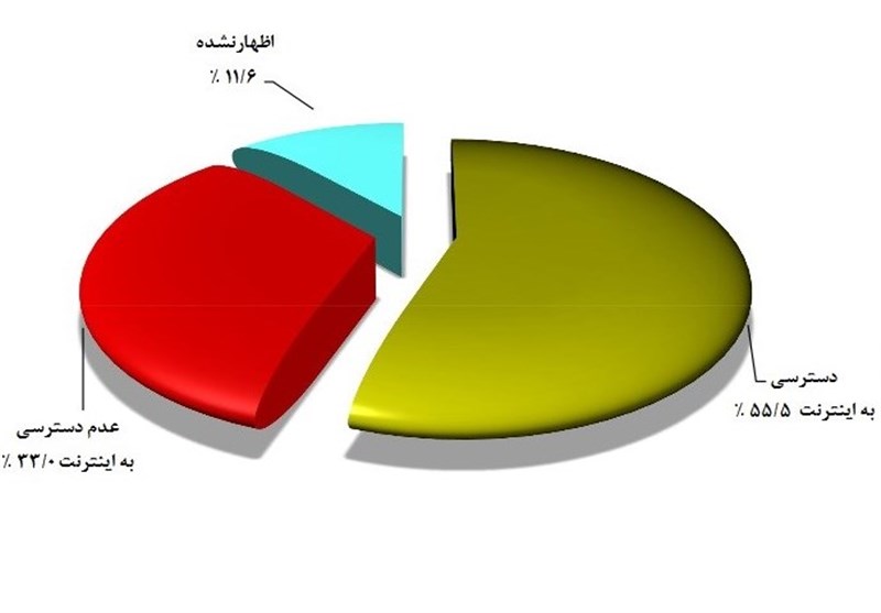 آمار استفاده از اینترنت ایران