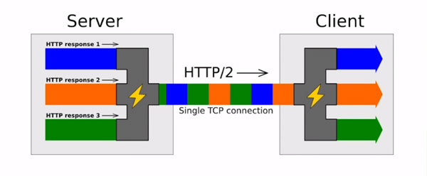 استفاده از HTTP/2 در صفحات وب